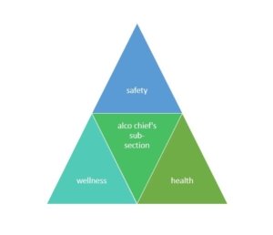 Shows three areas of the Safety, Health, and Wellness Program by ALCO Chiefs